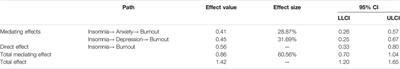 Impact of Insomnia on Burnout Among Chinese Nurses Under the Regular COVID-19 Epidemic Prevention and Control: Parallel Mediating Effects of Anxiety and Depression